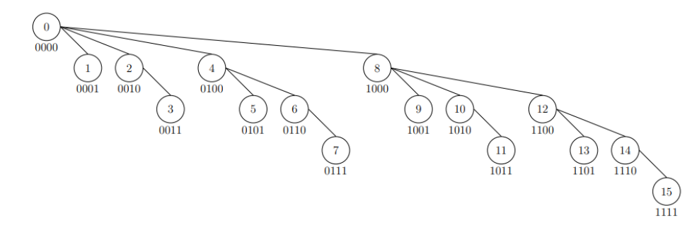 Indexed tree